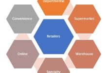 Understanding the Different Types of Retailers: A Complete Guide