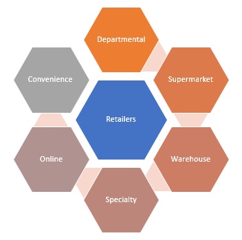 Understanding the Different Types of Retailers: A Complete Guide